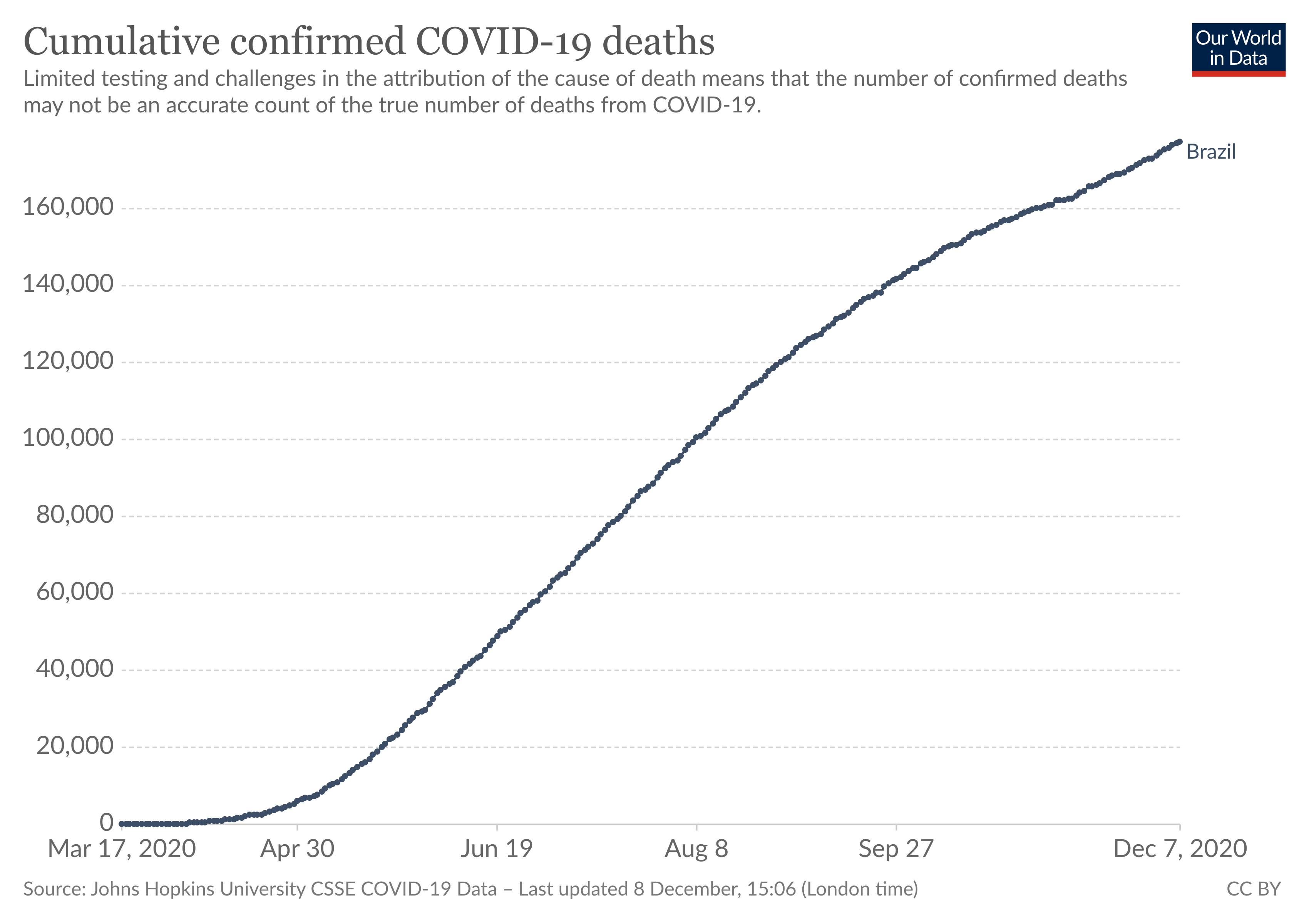 Graph Covid-19 in Brazil